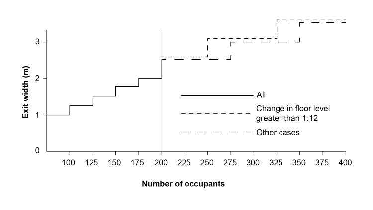 Figure D2D8b: Graph showing required exit widths