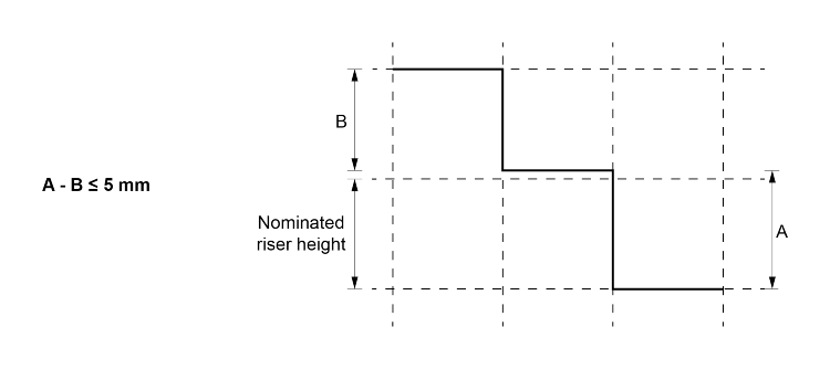 Figure D3D14a: Deviations in adjacent risers