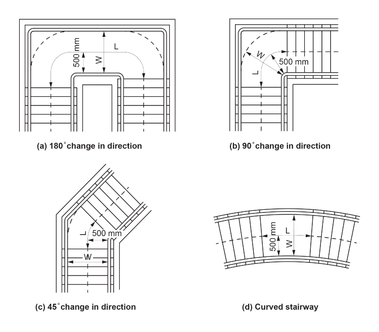 Figure D2.14:	Method of measuring the length of landings as required by D2.14