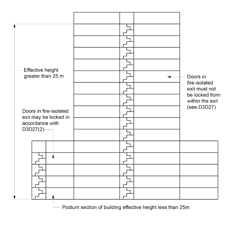 Figure D3D27: Illustration of exits serving storeys above and below an effective height of 25 m