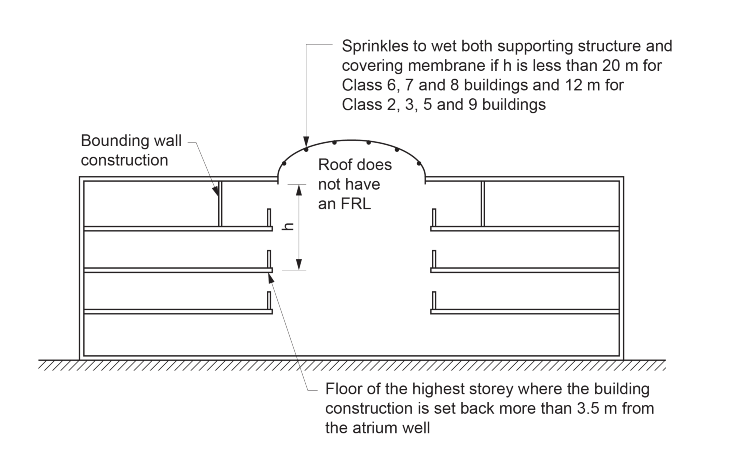 Figure S31C3: Alternative protection for atrium roof