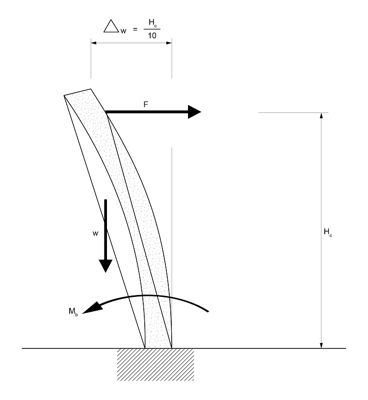 Forces to pull panel inwards.